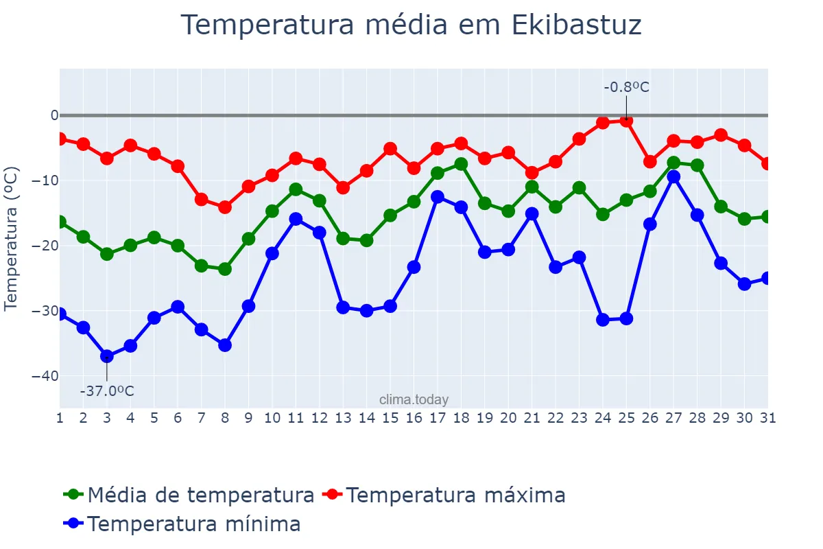 Temperatura em janeiro em Ekibastuz, Pavlodar, KZ