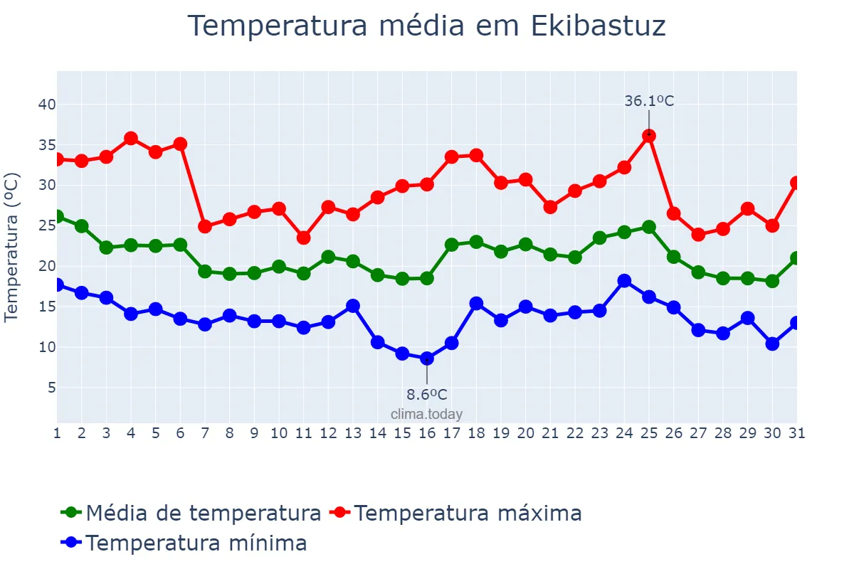 Temperatura em julho em Ekibastuz, Pavlodar, KZ