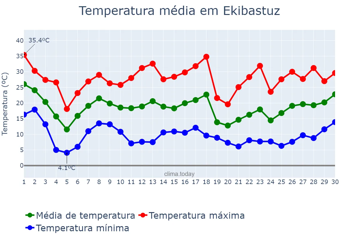 Temperatura em junho em Ekibastuz, Pavlodar, KZ