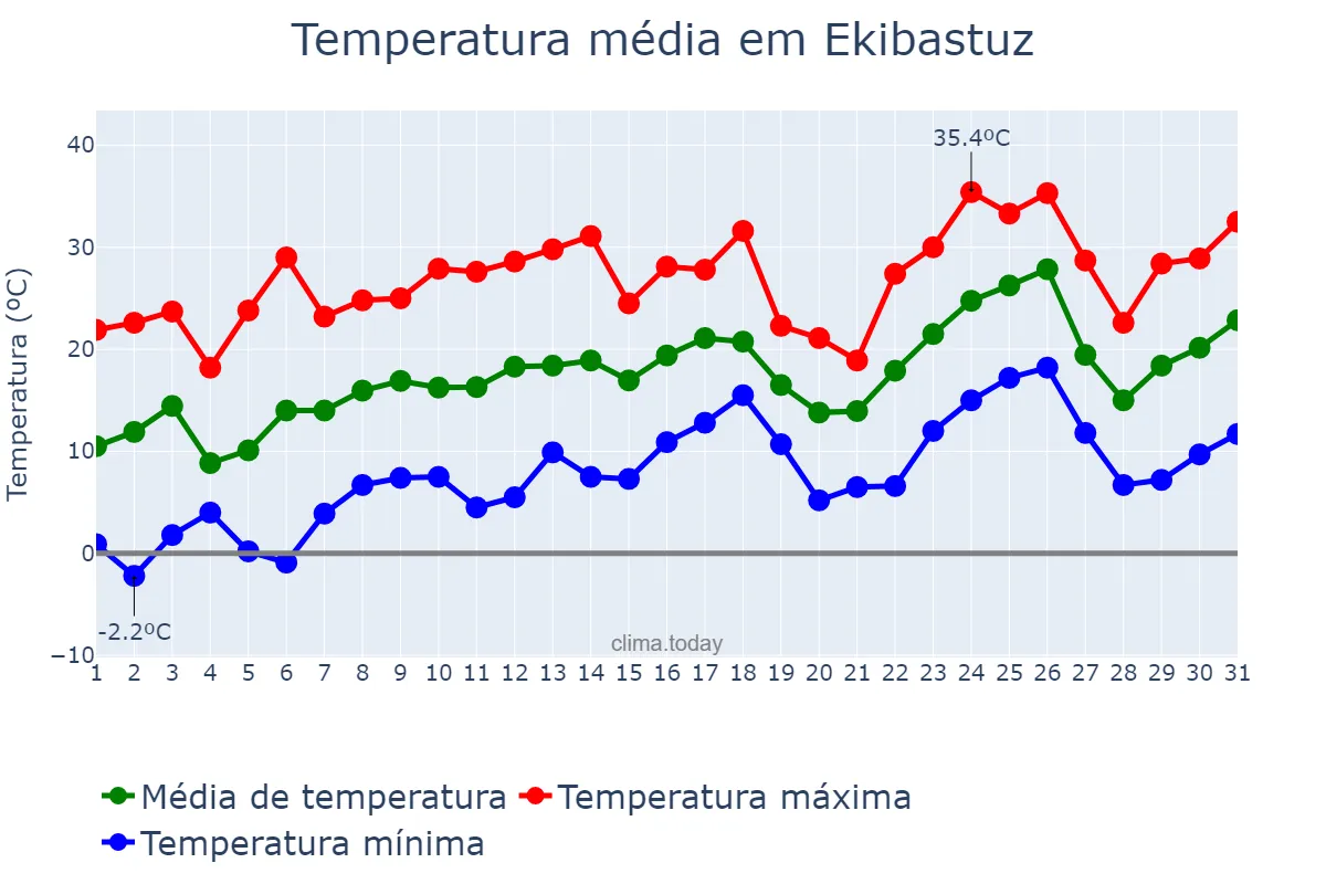 Temperatura em maio em Ekibastuz, Pavlodar, KZ