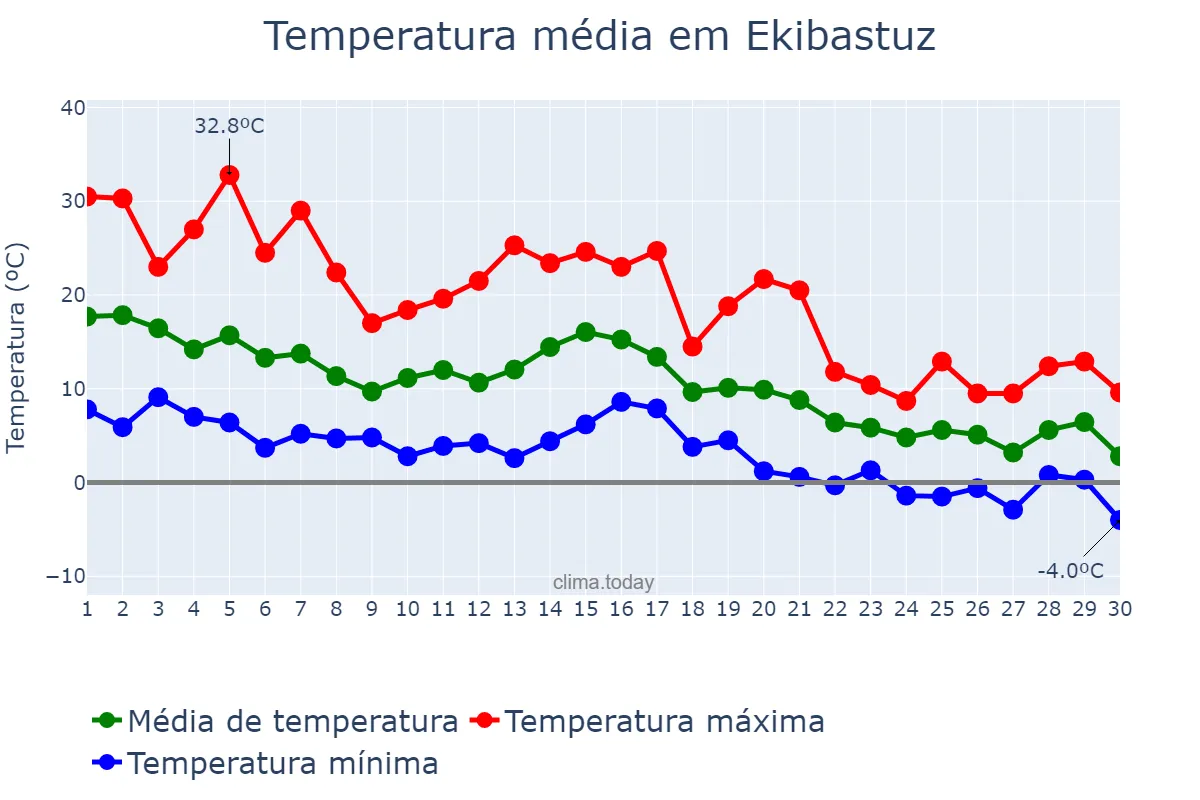Temperatura em setembro em Ekibastuz, Pavlodar, KZ