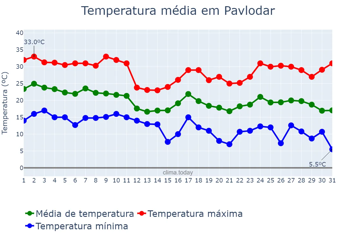 Temperatura em agosto em Pavlodar, Pavlodar, KZ