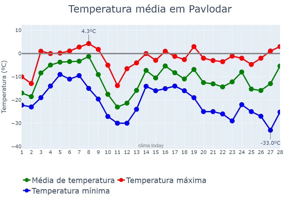 Temperatura em fevereiro em Pavlodar, Pavlodar, KZ
