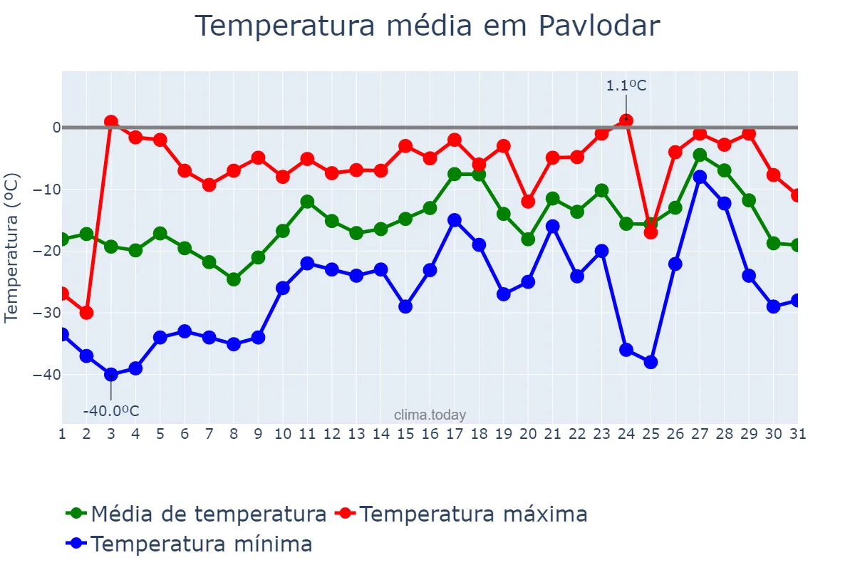 Temperatura em janeiro em Pavlodar, Pavlodar, KZ