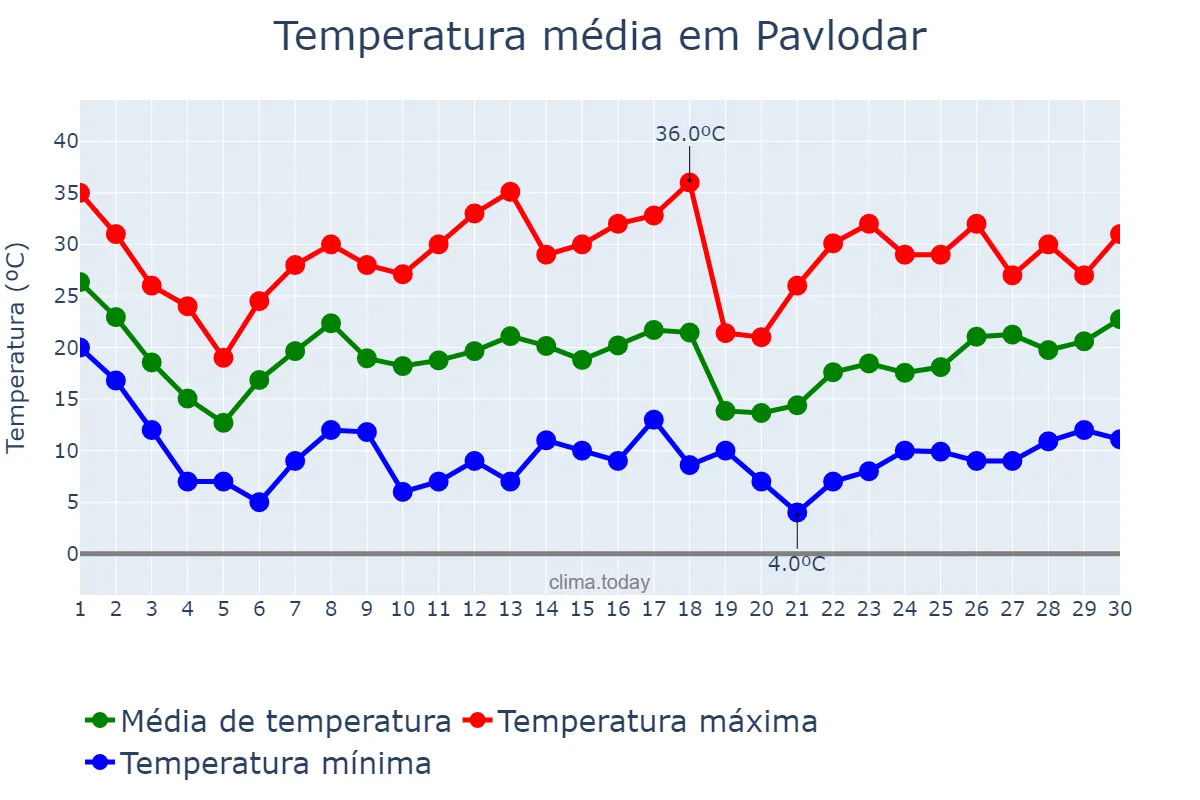 Temperatura em junho em Pavlodar, Pavlodar, KZ