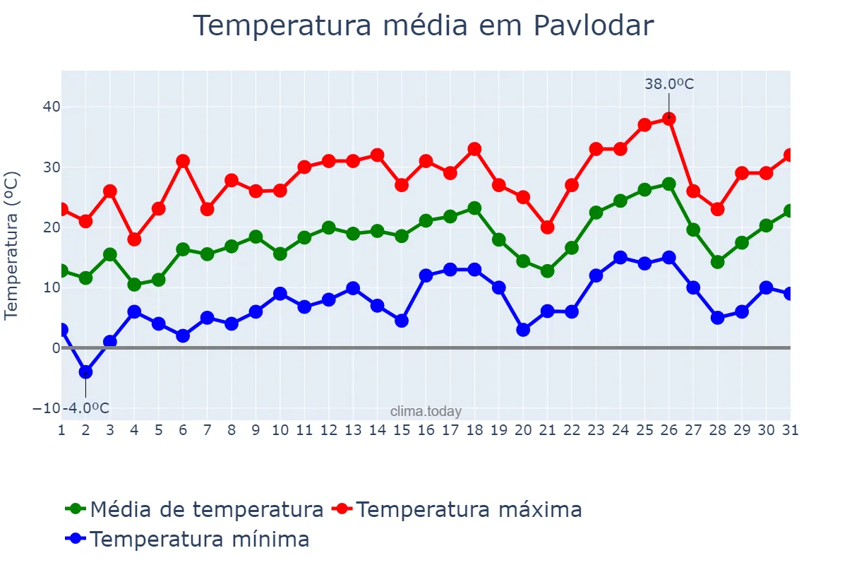 Temperatura em maio em Pavlodar, Pavlodar, KZ