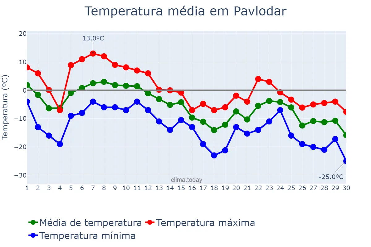 Temperatura em novembro em Pavlodar, Pavlodar, KZ