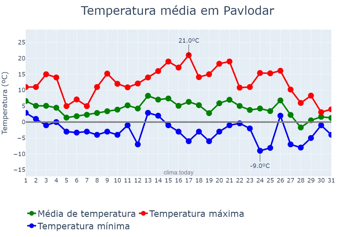 Temperatura em outubro em Pavlodar, Pavlodar, KZ