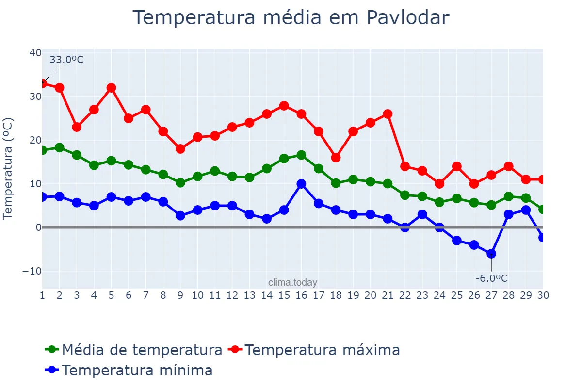 Temperatura em setembro em Pavlodar, Pavlodar, KZ