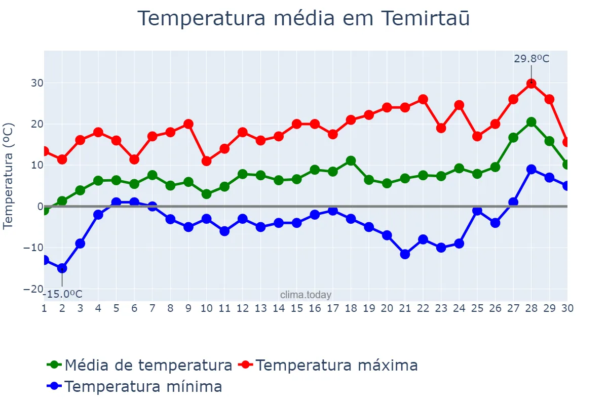 Temperatura em abril em Temirtaū, Qaraghandy, KZ
