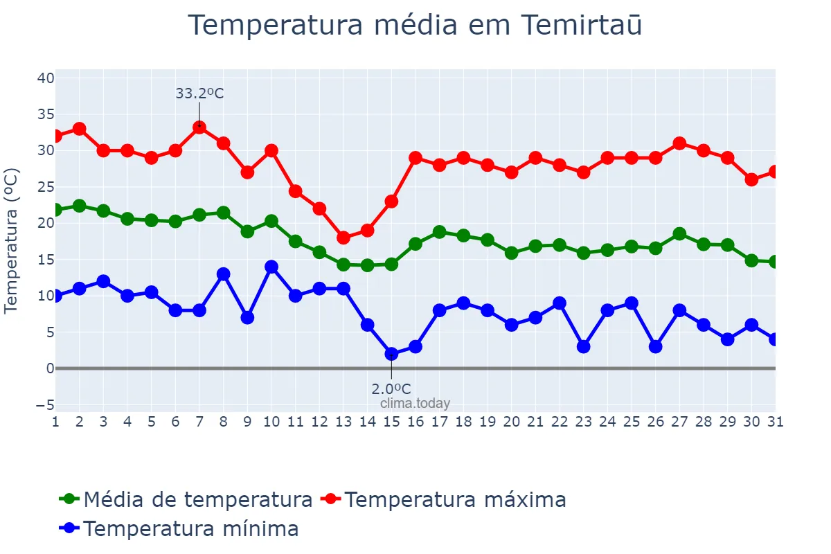 Temperatura em agosto em Temirtaū, Qaraghandy, KZ