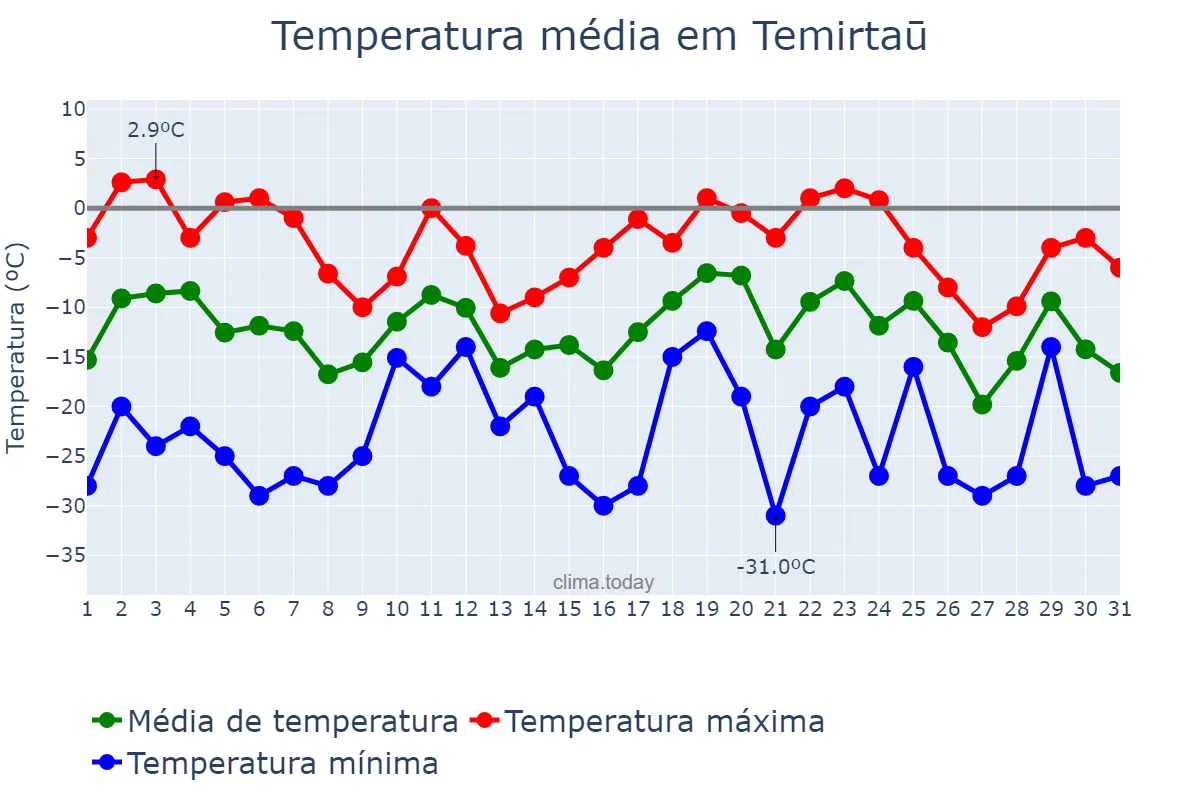 Temperatura em dezembro em Temirtaū, Qaraghandy, KZ