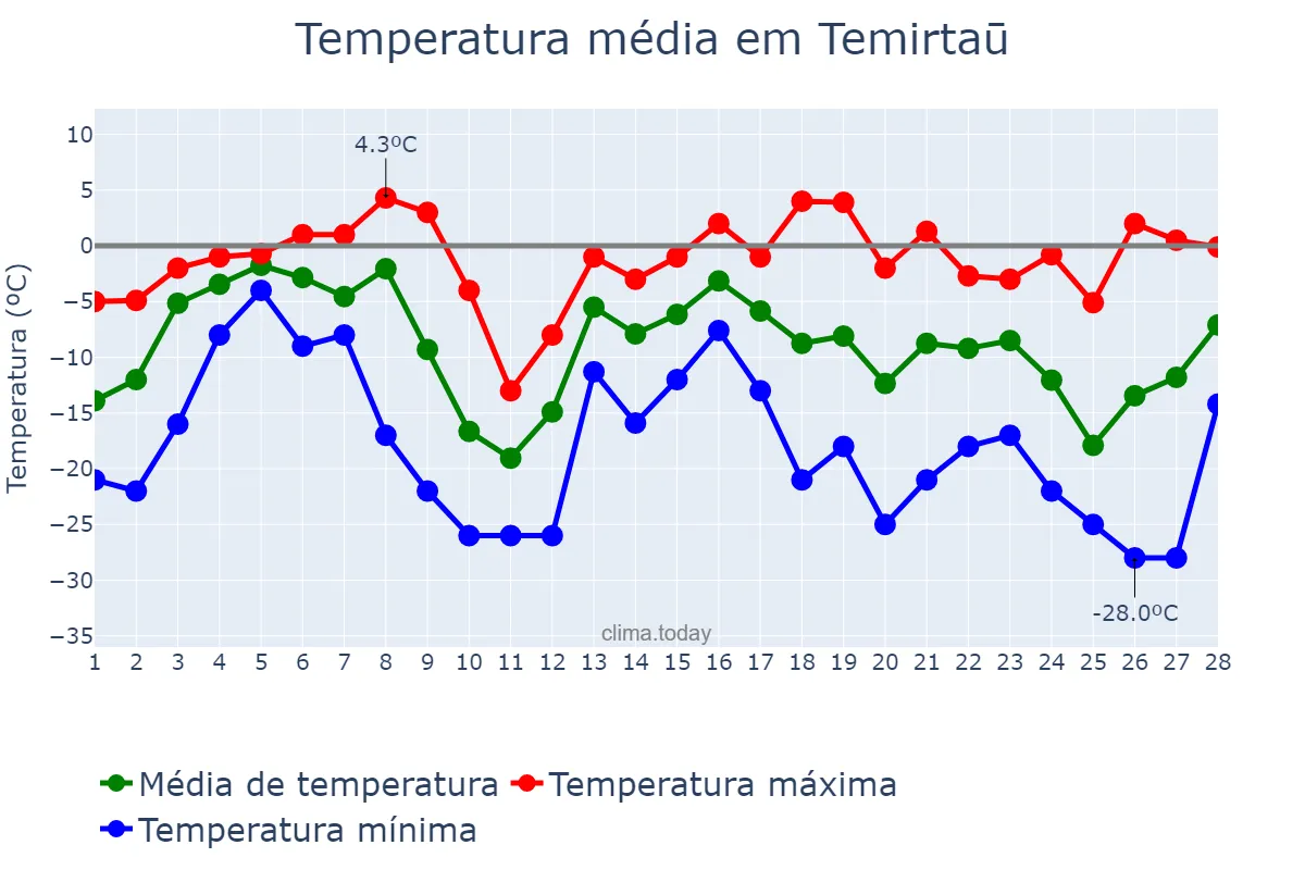 Temperatura em fevereiro em Temirtaū, Qaraghandy, KZ