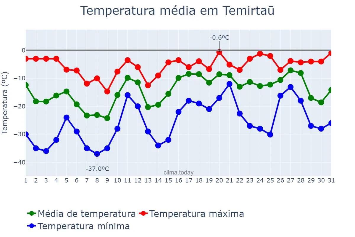 Temperatura em janeiro em Temirtaū, Qaraghandy, KZ