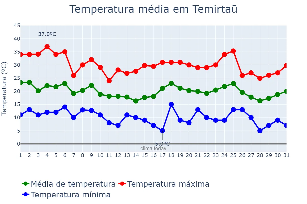 Temperatura em julho em Temirtaū, Qaraghandy, KZ