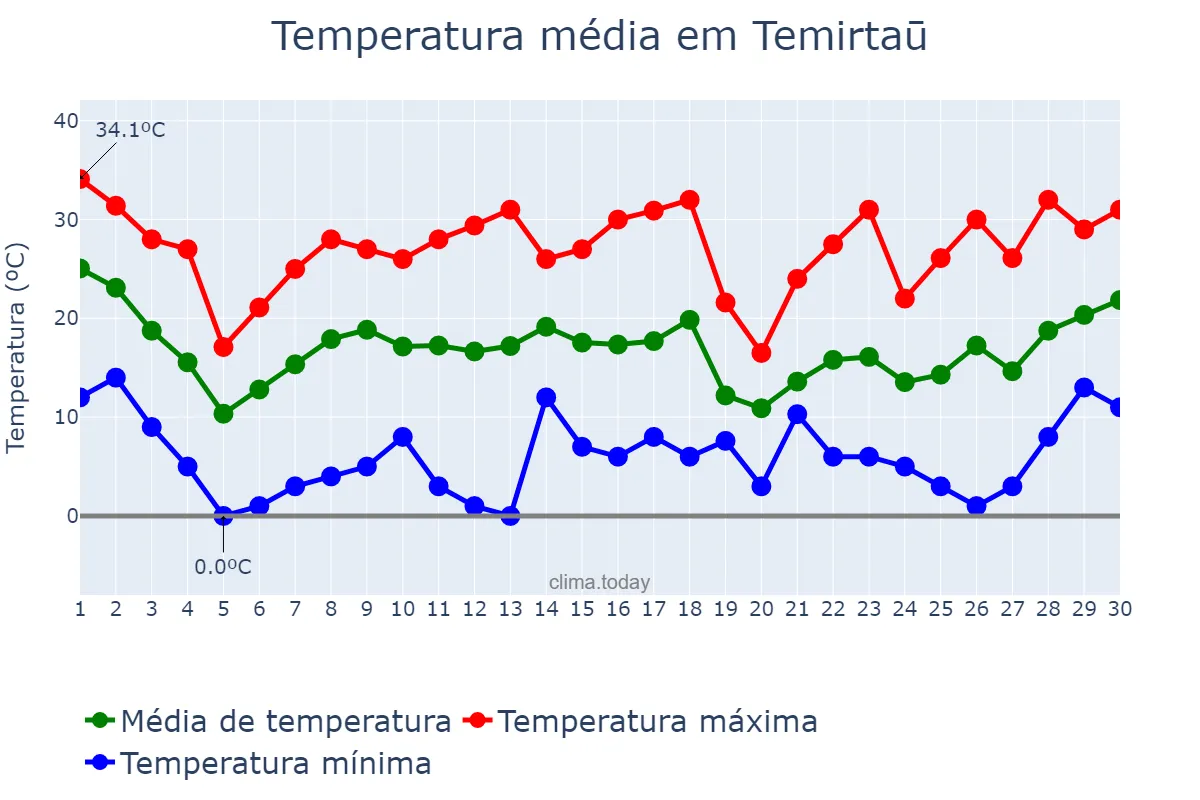 Temperatura em junho em Temirtaū, Qaraghandy, KZ