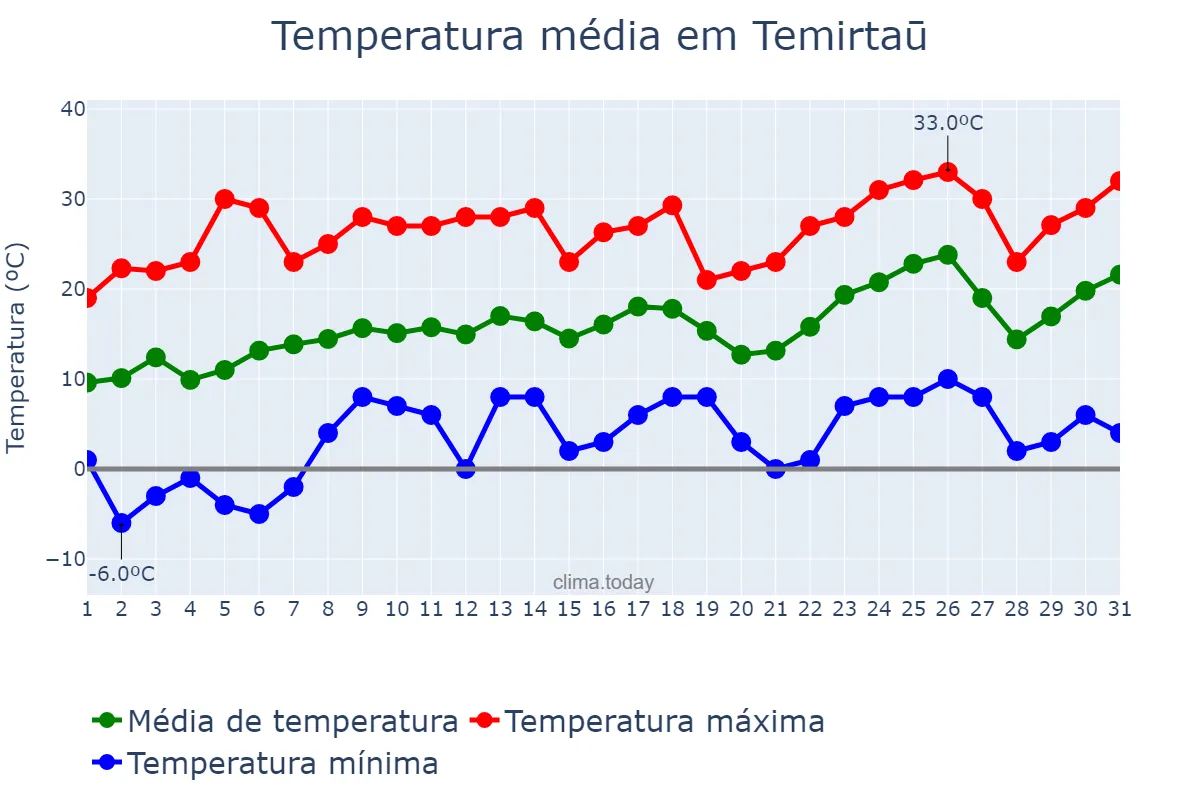 Temperatura em maio em Temirtaū, Qaraghandy, KZ
