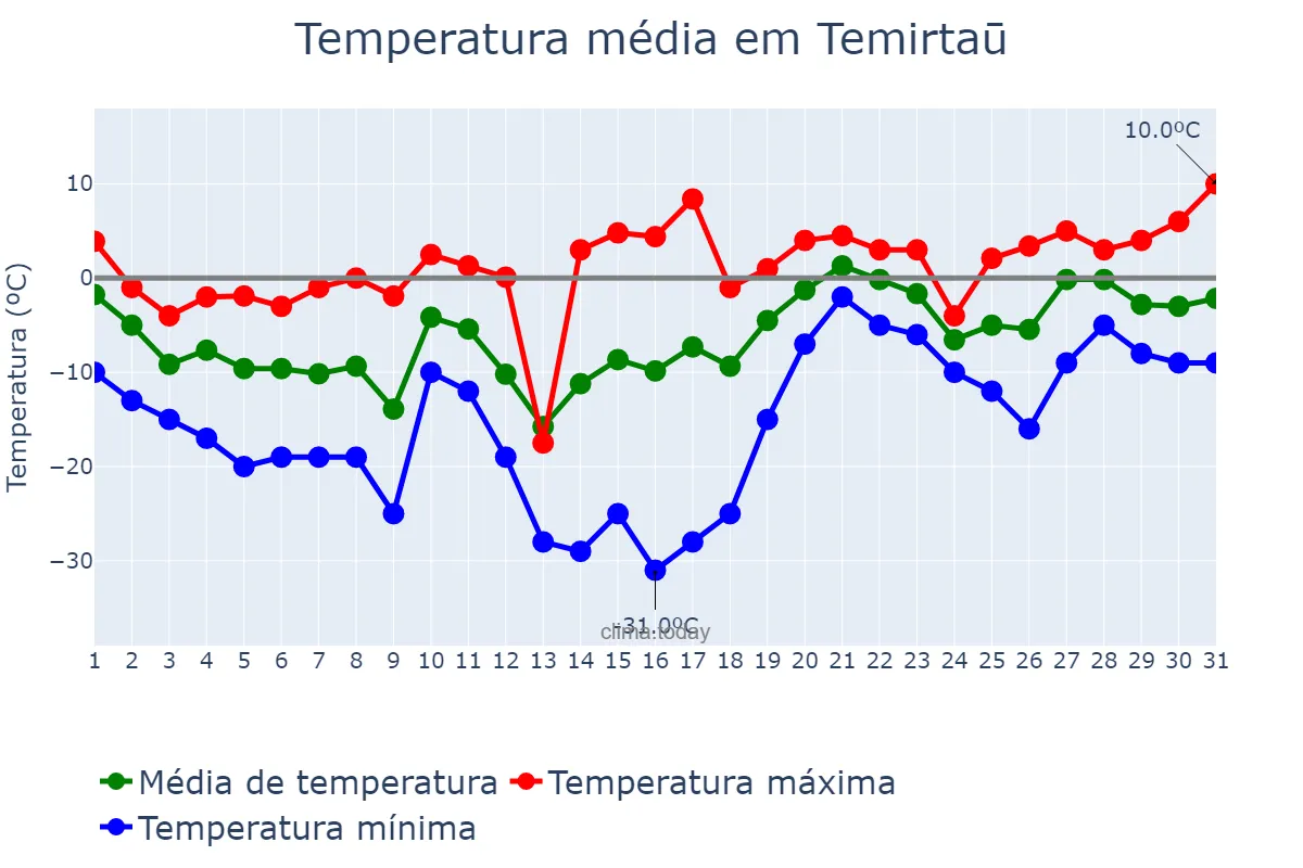 Temperatura em marco em Temirtaū, Qaraghandy, KZ