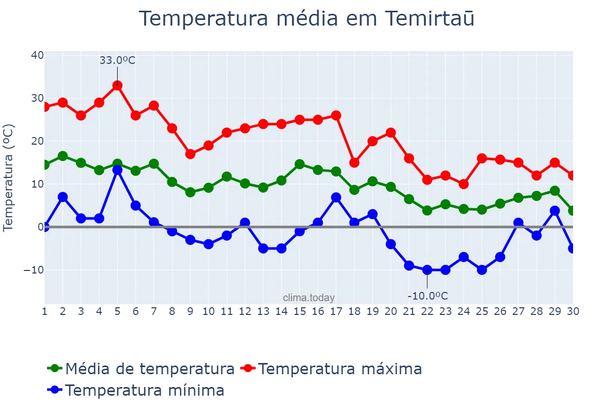 Temperatura em setembro em Temirtaū, Qaraghandy, KZ
