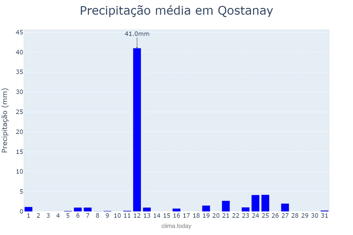 Precipitação em julho em Qostanay, Qostanay, KZ