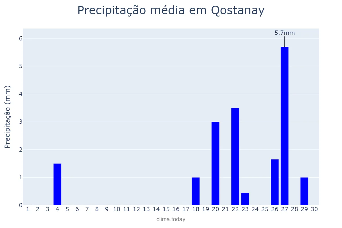 Precipitação em junho em Qostanay, Qostanay, KZ