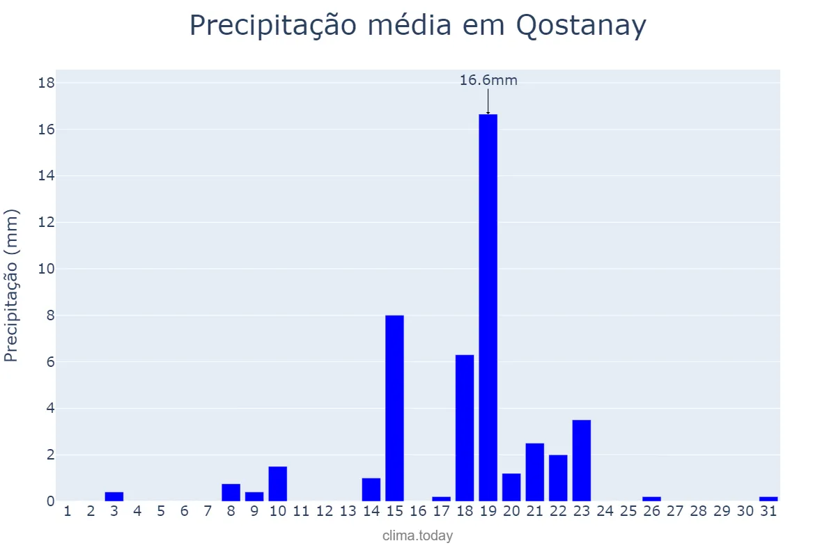 Precipitação em maio em Qostanay, Qostanay, KZ