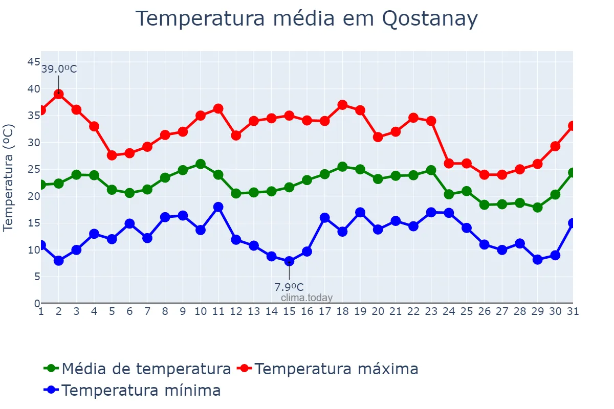 Temperatura em julho em Qostanay, Qostanay, KZ