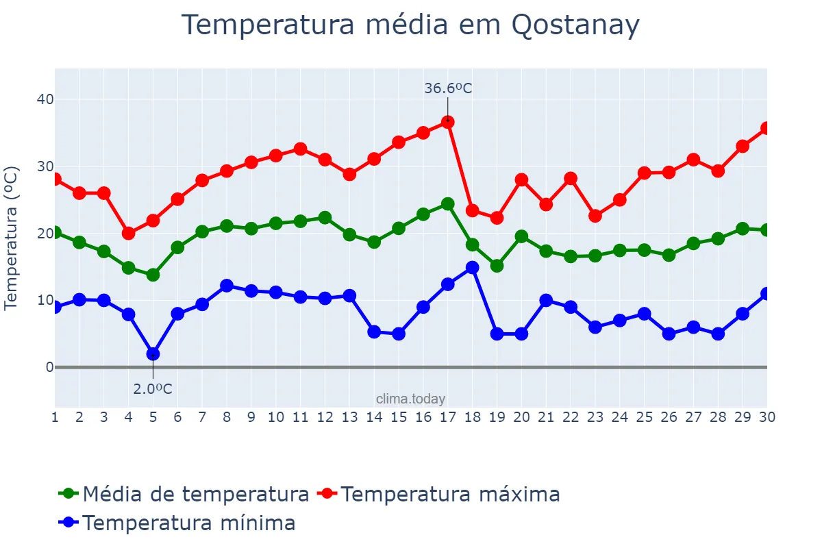 Temperatura em junho em Qostanay, Qostanay, KZ