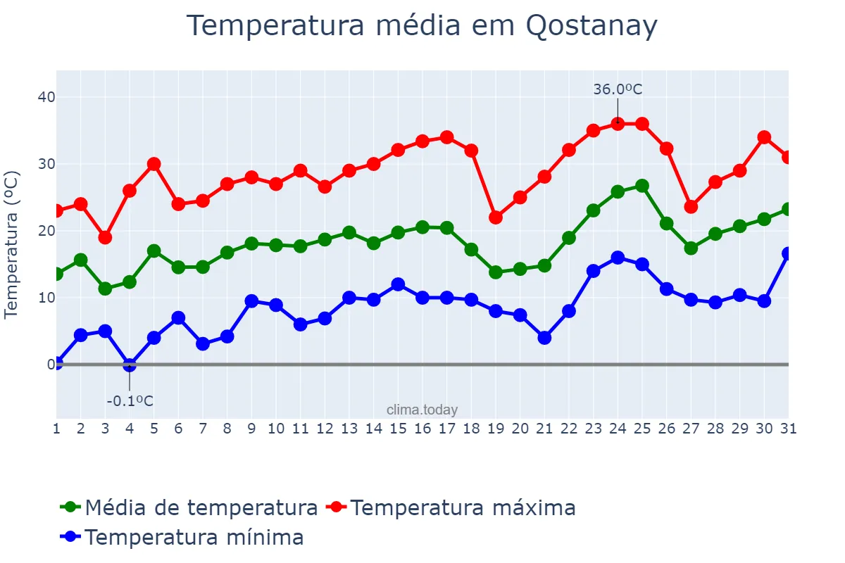 Temperatura em maio em Qostanay, Qostanay, KZ