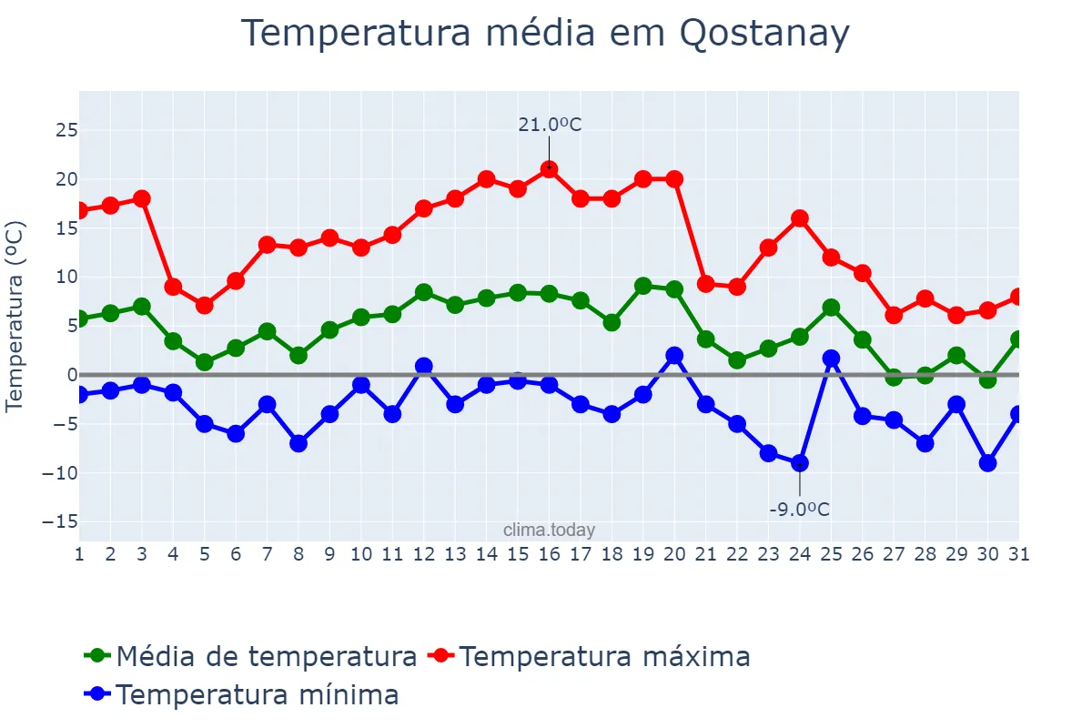 Temperatura em outubro em Qostanay, Qostanay, KZ
