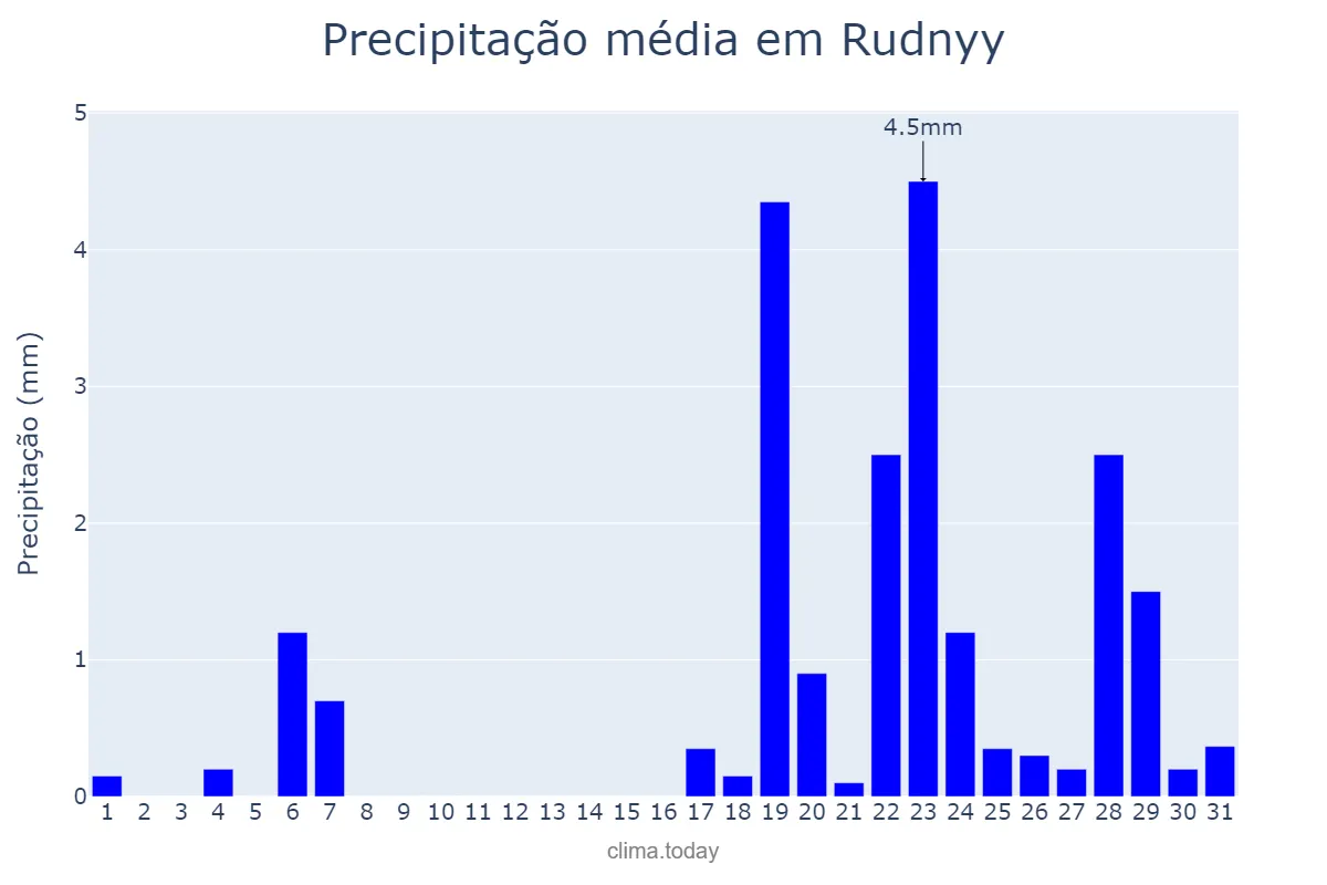 Precipitação em dezembro em Rudnyy, Qostanay, KZ