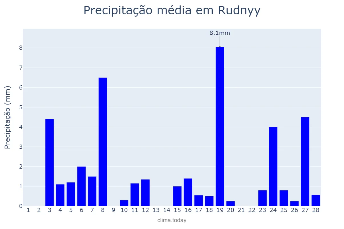 Precipitação em fevereiro em Rudnyy, Qostanay, KZ
