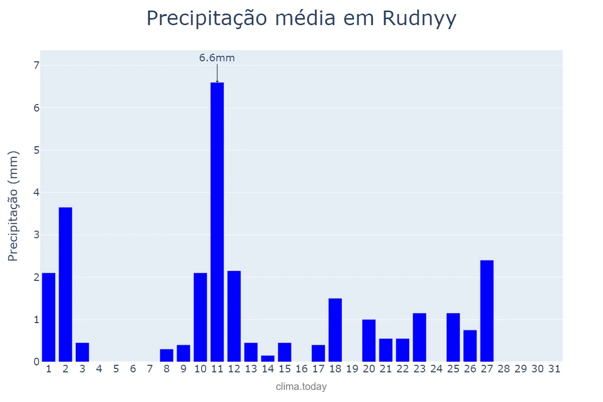 Precipitação em janeiro em Rudnyy, Qostanay, KZ