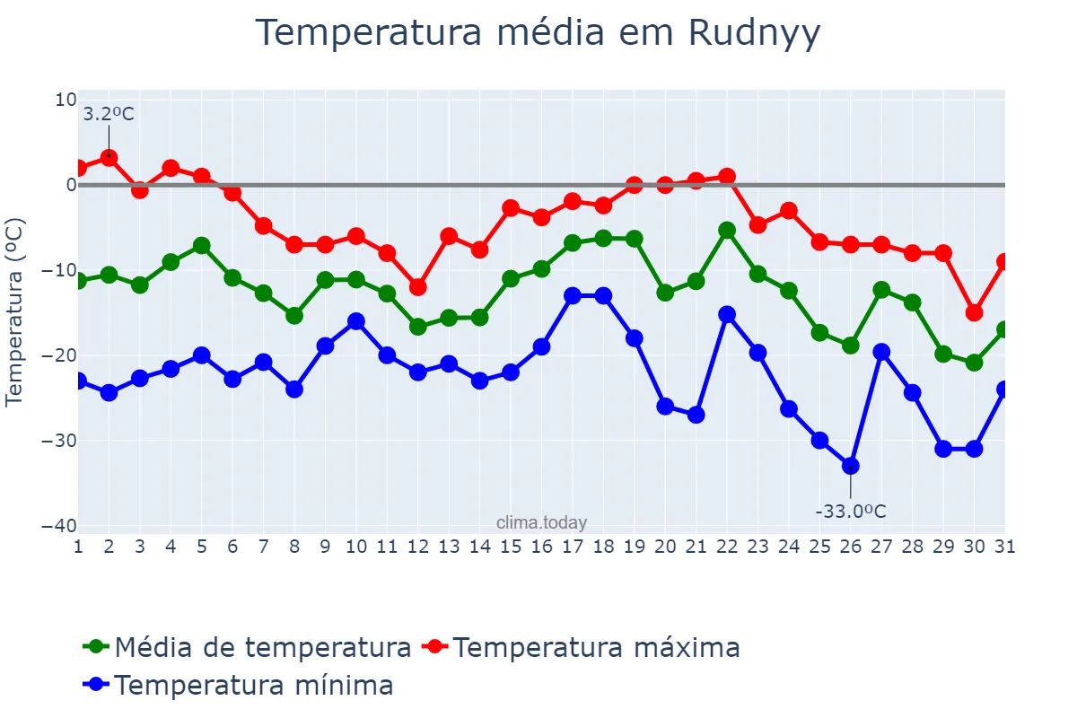 Temperatura em dezembro em Rudnyy, Qostanay, KZ