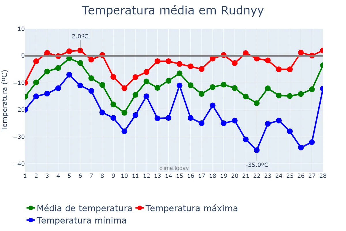 Temperatura em fevereiro em Rudnyy, Qostanay, KZ