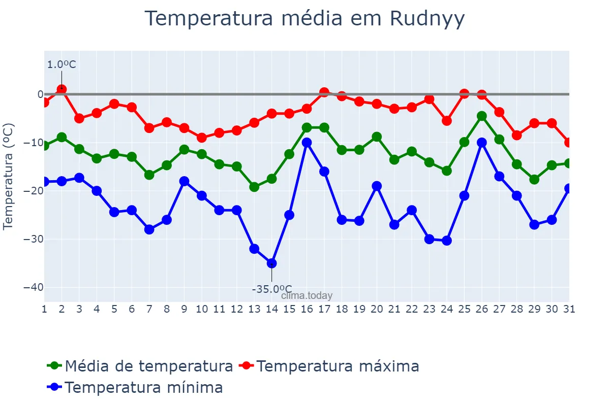 Temperatura em janeiro em Rudnyy, Qostanay, KZ