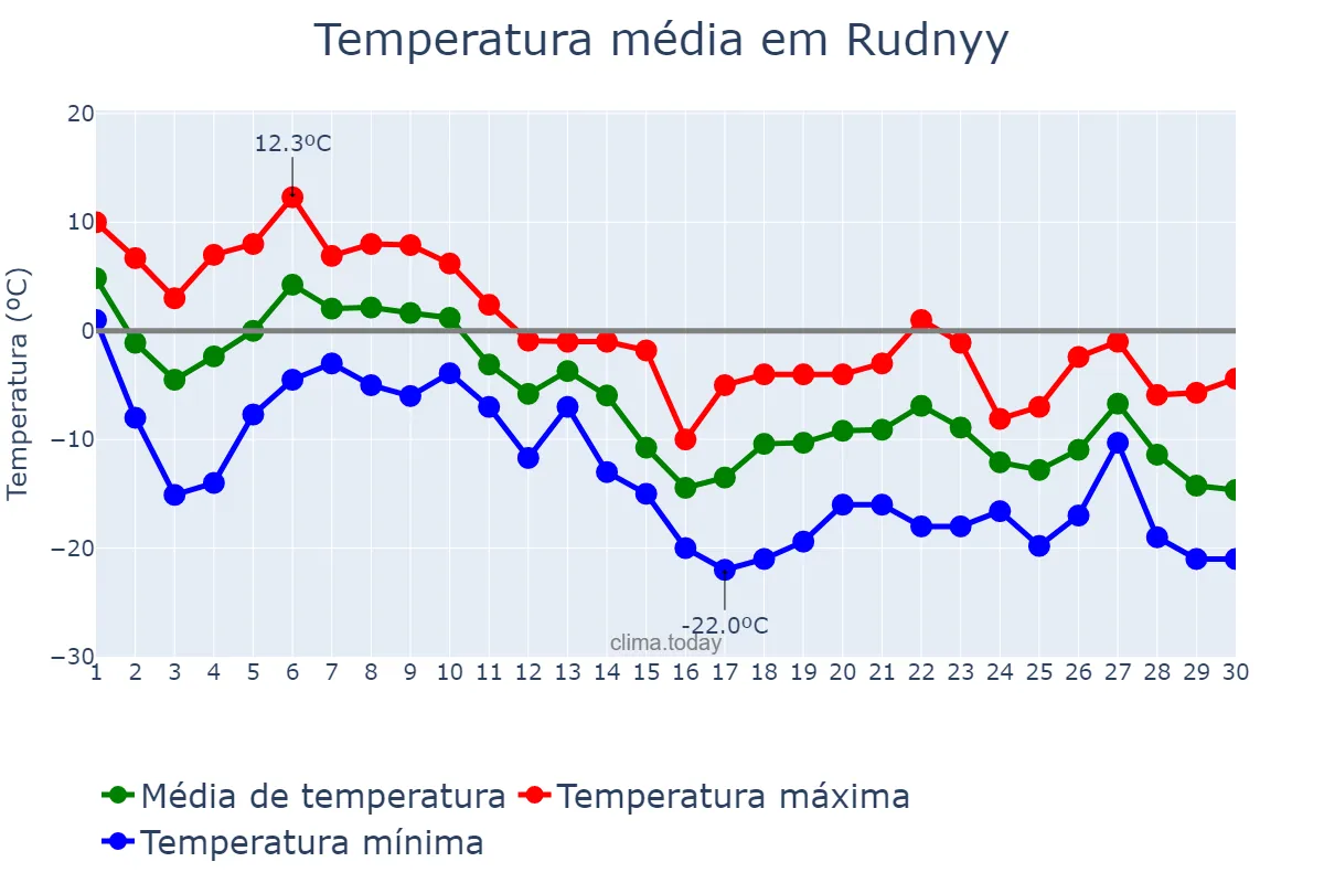Temperatura em novembro em Rudnyy, Qostanay, KZ