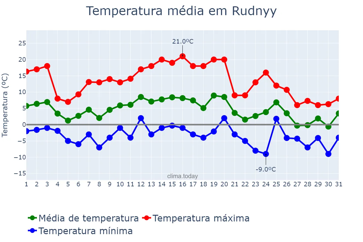 Temperatura em outubro em Rudnyy, Qostanay, KZ