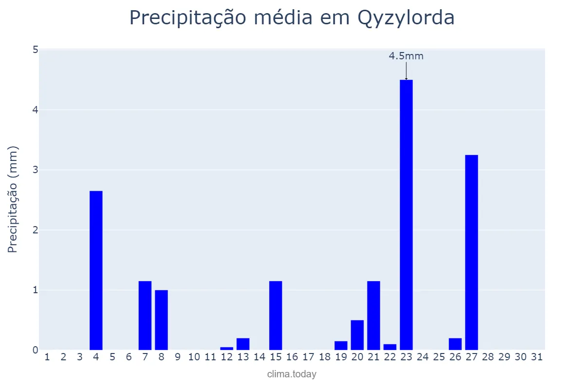 Precipitação em janeiro em Qyzylorda, Qyzylorda, KZ