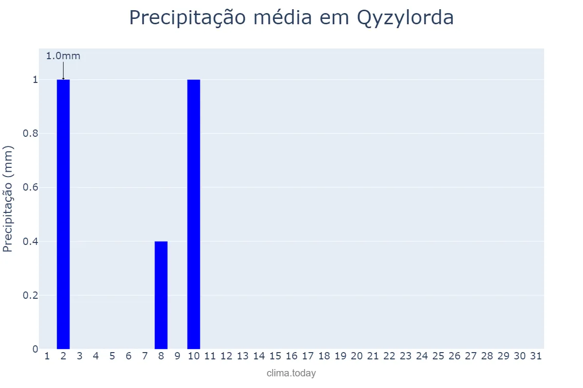 Precipitação em julho em Qyzylorda, Qyzylorda, KZ