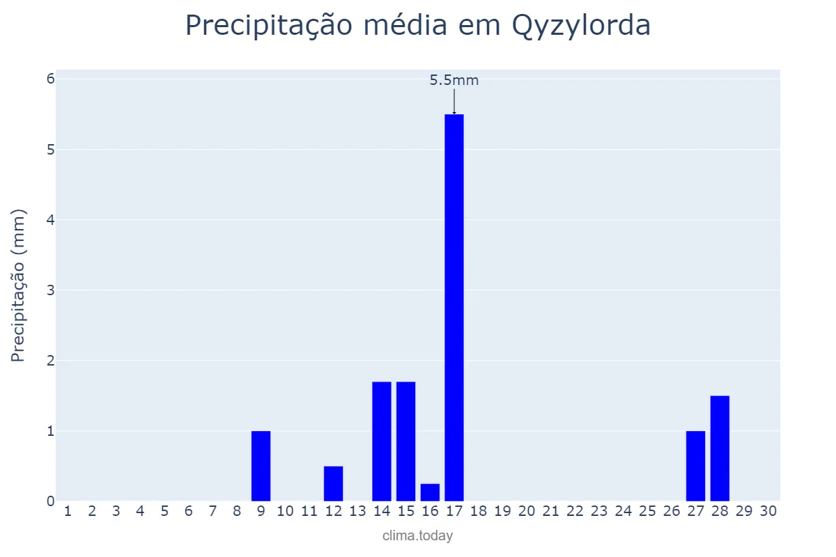 Precipitação em novembro em Qyzylorda, Qyzylorda, KZ