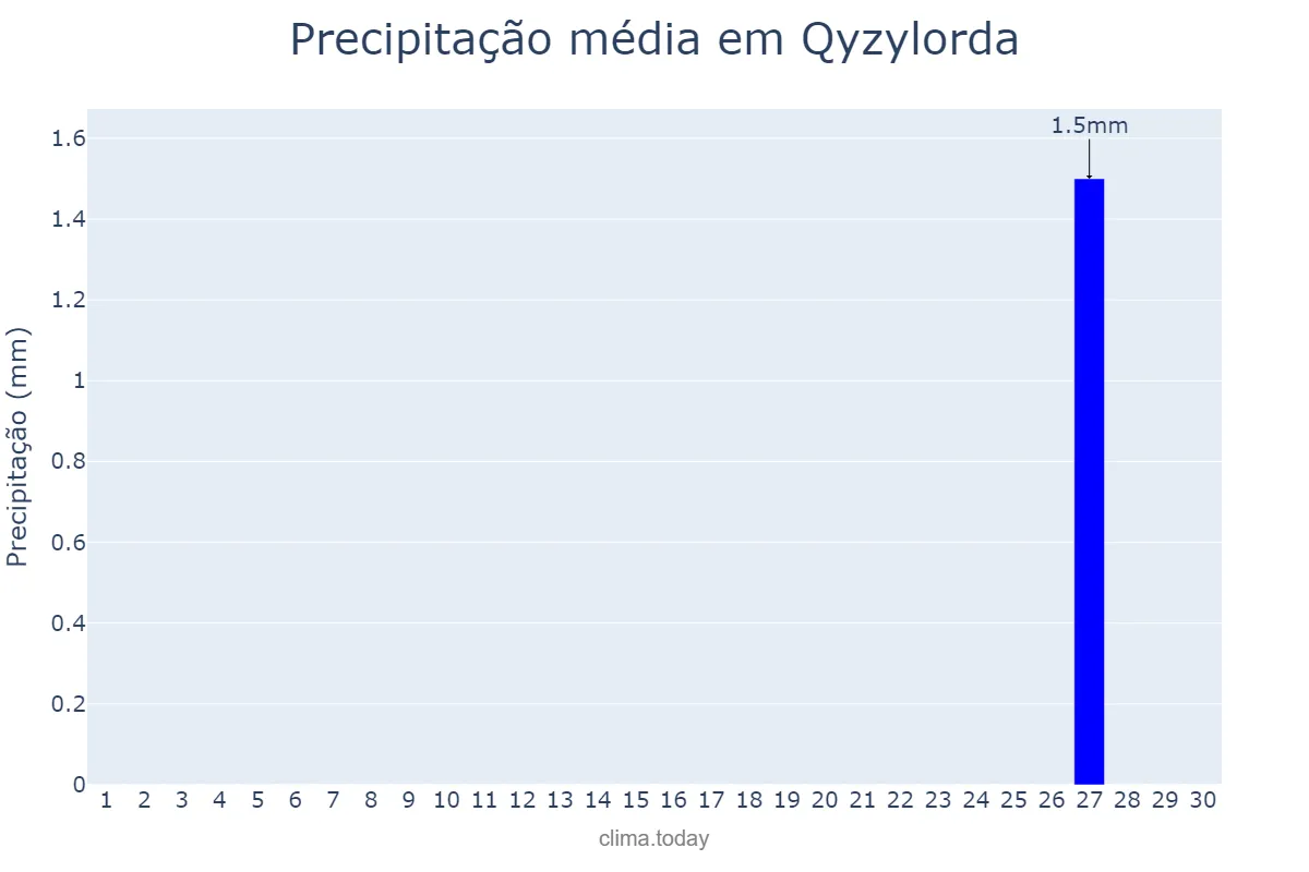 Precipitação em setembro em Qyzylorda, Qyzylorda, KZ