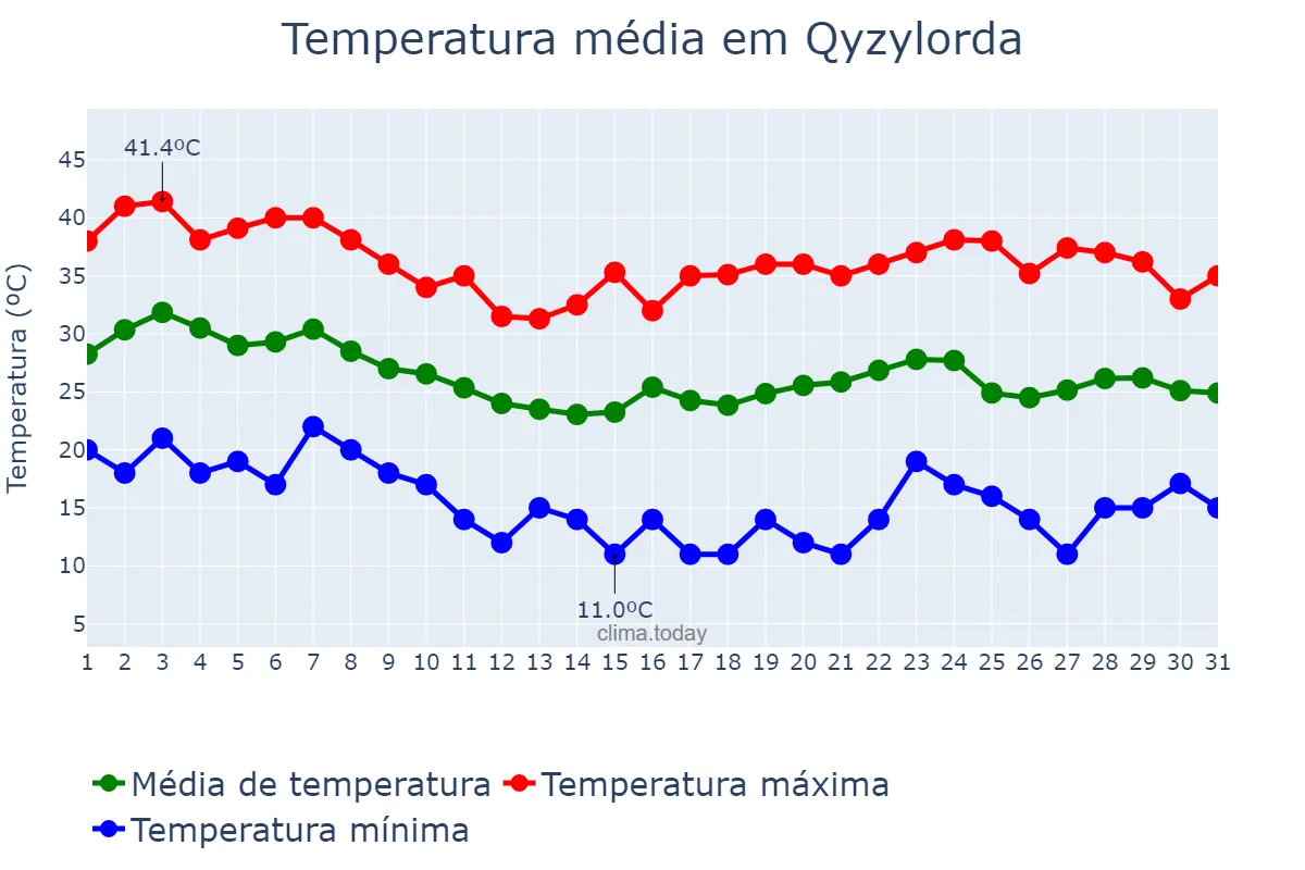 Temperatura em agosto em Qyzylorda, Qyzylorda, KZ