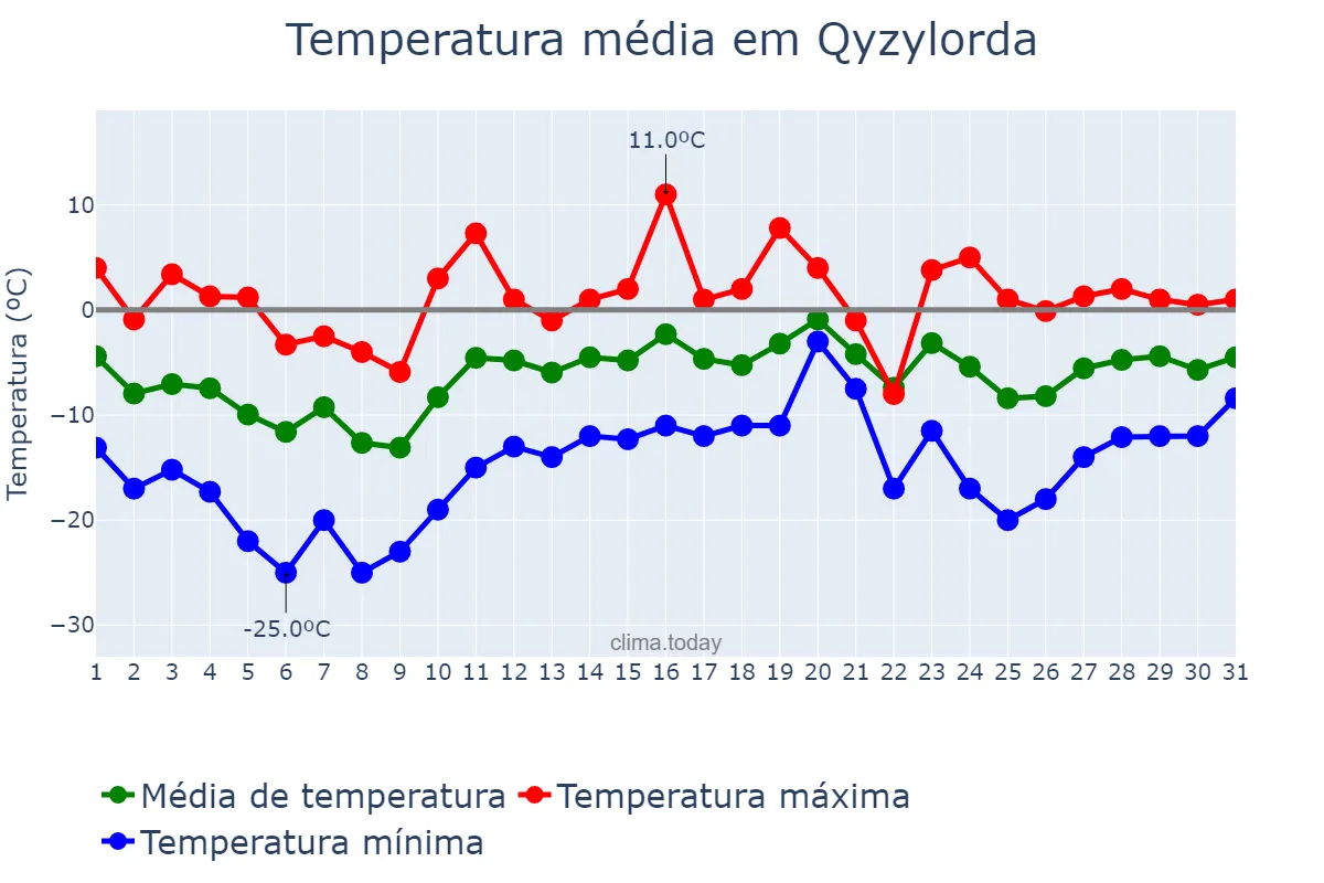 Temperatura em janeiro em Qyzylorda, Qyzylorda, KZ