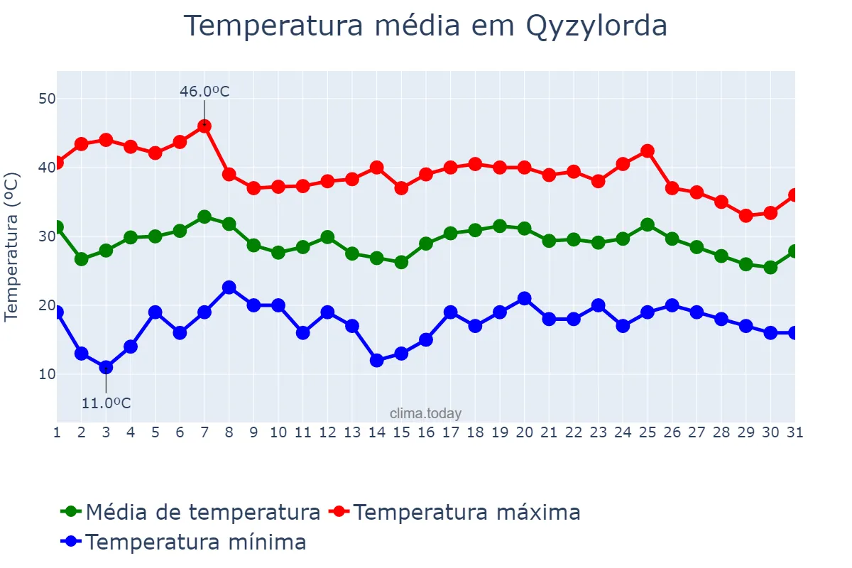 Temperatura em julho em Qyzylorda, Qyzylorda, KZ