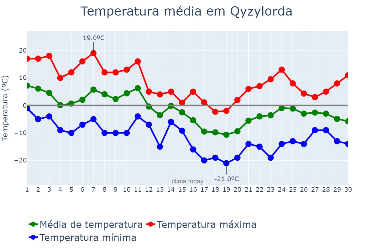 Temperatura em novembro em Qyzylorda, Qyzylorda, KZ