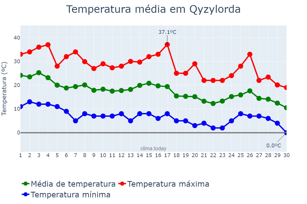 Temperatura em setembro em Qyzylorda, Qyzylorda, KZ