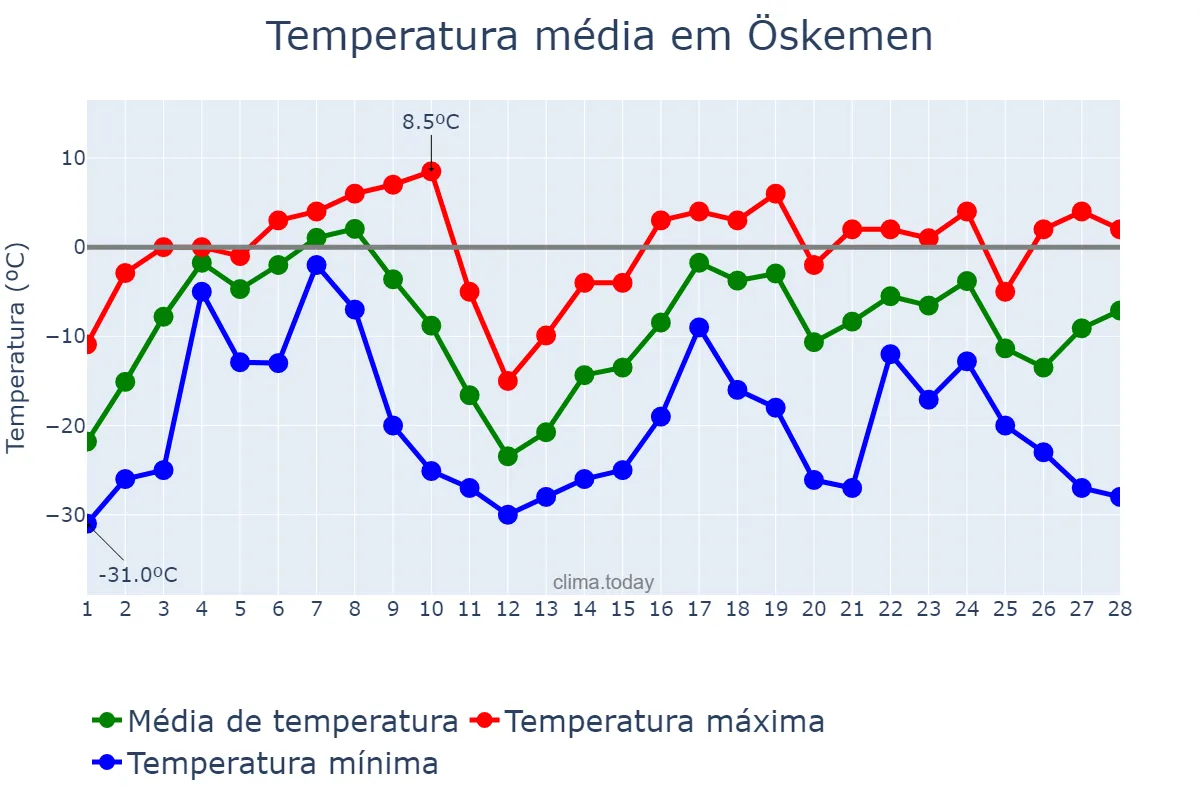Temperatura em fevereiro em Öskemen, Shyghys Qazaqstan, KZ
