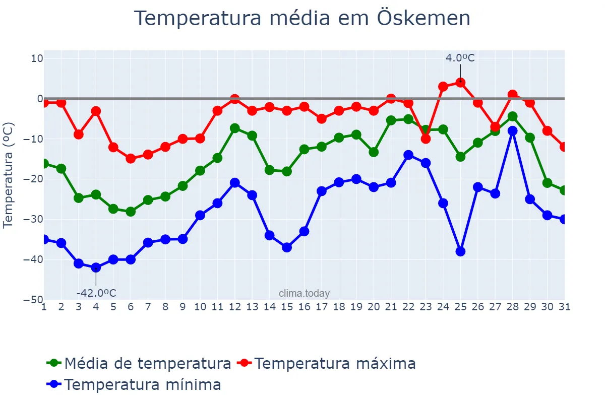 Temperatura em janeiro em Öskemen, Shyghys Qazaqstan, KZ