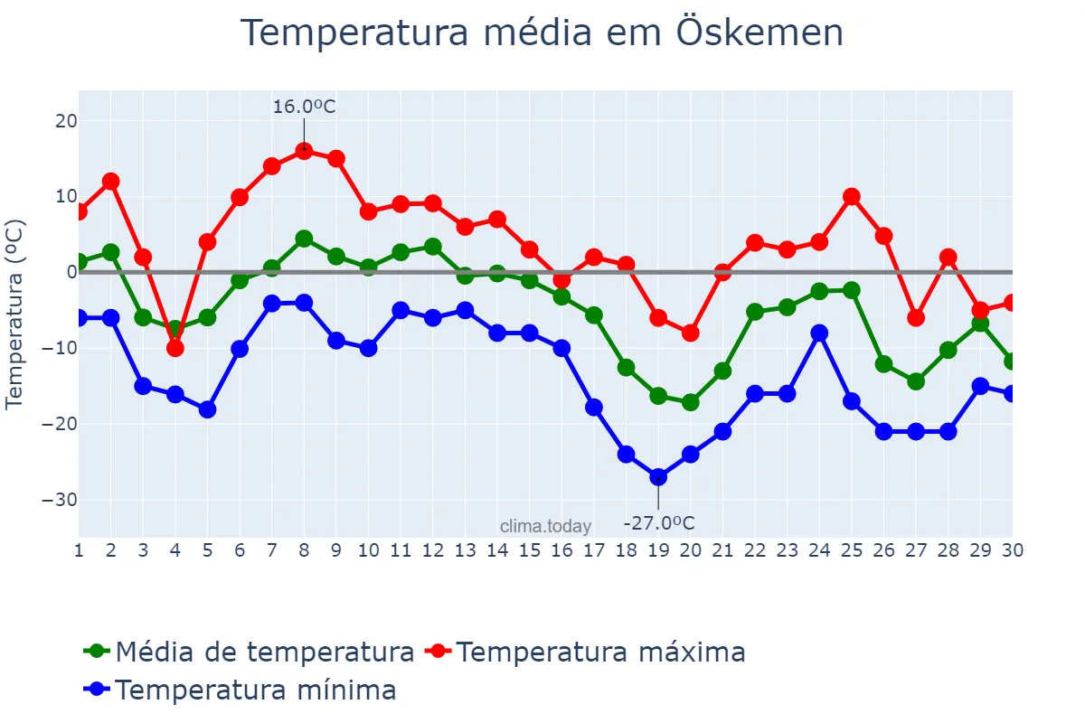Temperatura em novembro em Öskemen, Shyghys Qazaqstan, KZ